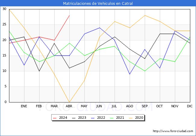 estadsticas de Vehiculos Matriculados en el Municipio de Catral hasta Abril del 2024.