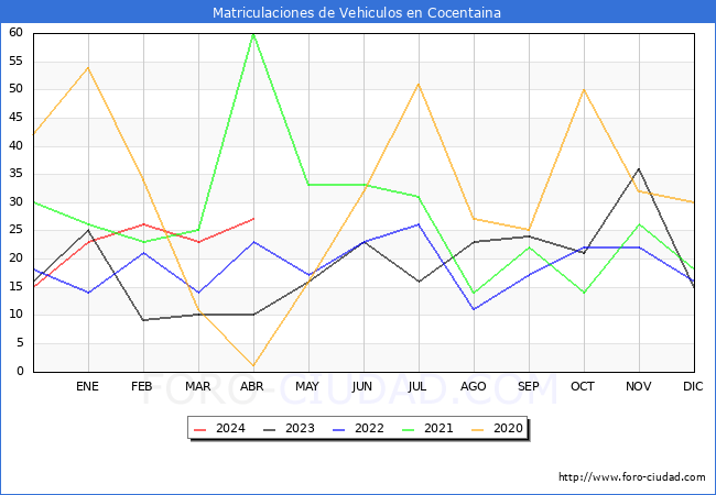 estadsticas de Vehiculos Matriculados en el Municipio de Cocentaina hasta Abril del 2024.