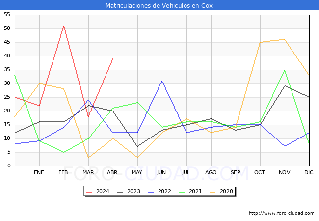 estadsticas de Vehiculos Matriculados en el Municipio de Cox hasta Abril del 2024.