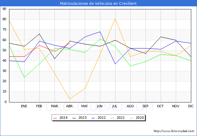 estadsticas de Vehiculos Matriculados en el Municipio de Crevillent hasta Abril del 2024.