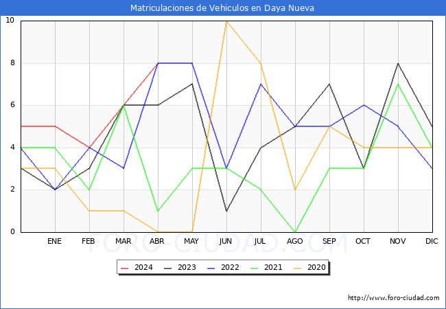 estadsticas de Vehiculos Matriculados en el Municipio de Daya Nueva hasta Abril del 2024.
