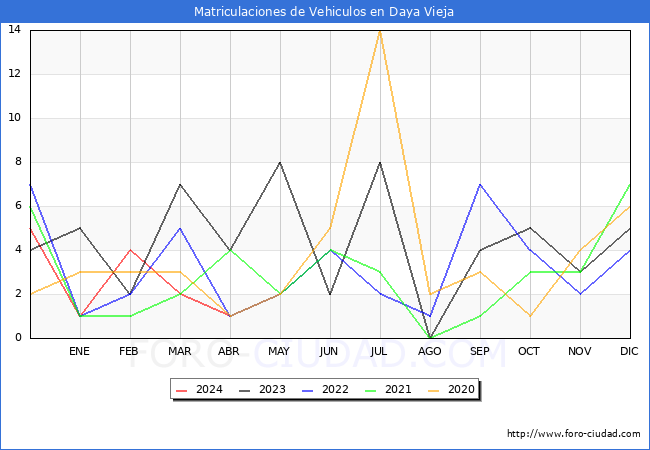 estadsticas de Vehiculos Matriculados en el Municipio de Daya Vieja hasta Abril del 2024.