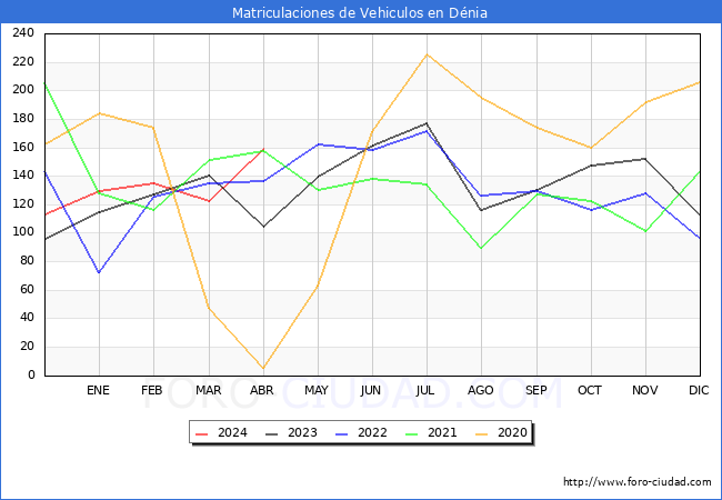 estadsticas de Vehiculos Matriculados en el Municipio de Dnia hasta Abril del 2024.