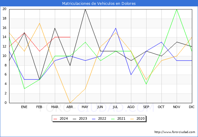 estadsticas de Vehiculos Matriculados en el Municipio de Dolores hasta Abril del 2024.