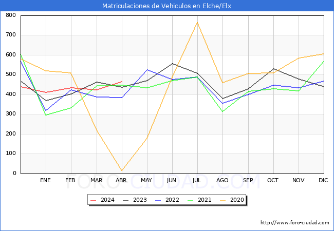 estadsticas de Vehiculos Matriculados en el Municipio de Elche/Elx hasta Abril del 2024.