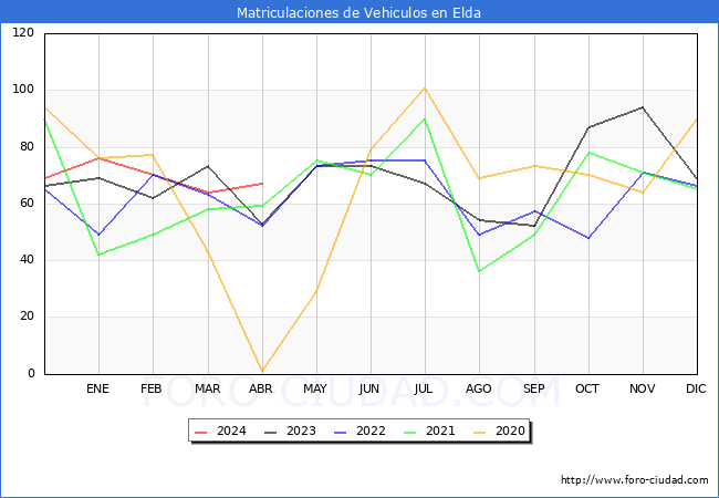 estadsticas de Vehiculos Matriculados en el Municipio de Elda hasta Abril del 2024.