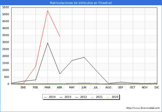 estadsticas de Vehiculos Matriculados en el Municipio de Finestrat hasta Abril del 2024.
