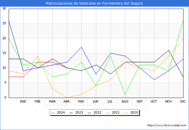 estadsticas de Vehiculos Matriculados en el Municipio de Formentera del Segura hasta Abril del 2024.