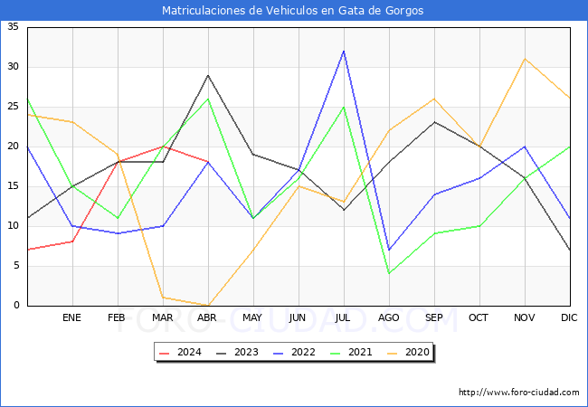 estadsticas de Vehiculos Matriculados en el Municipio de Gata de Gorgos hasta Abril del 2024.