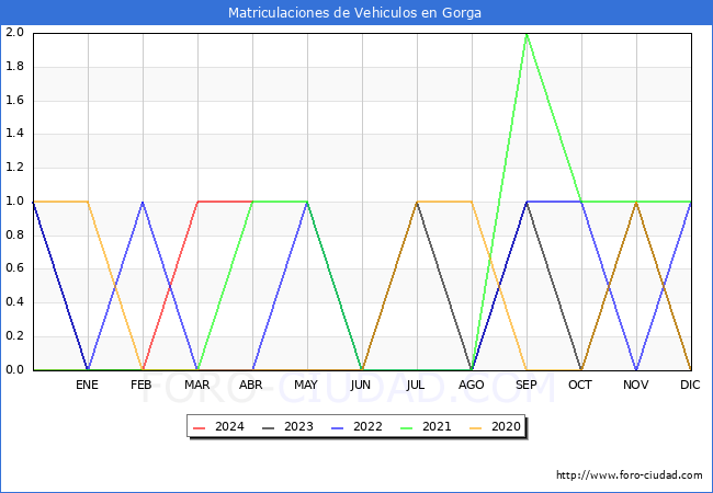 estadsticas de Vehiculos Matriculados en el Municipio de Gorga hasta Abril del 2024.