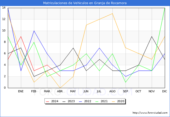 estadsticas de Vehiculos Matriculados en el Municipio de Granja de Rocamora hasta Abril del 2024.