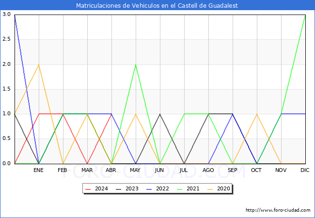 estadsticas de Vehiculos Matriculados en el Municipio de el Castell de Guadalest hasta Abril del 2024.