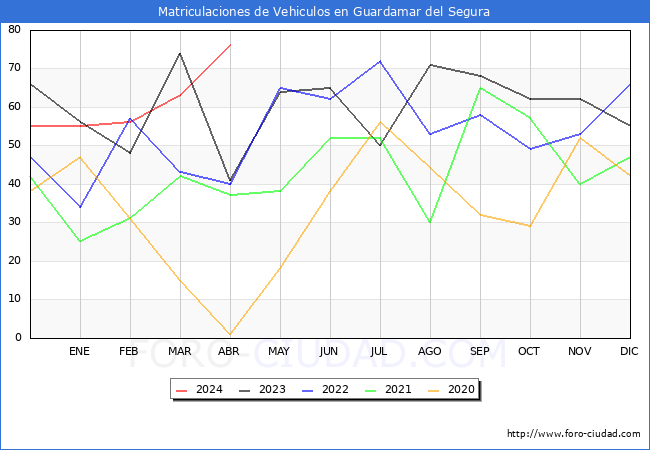 estadsticas de Vehiculos Matriculados en el Municipio de Guardamar del Segura hasta Abril del 2024.