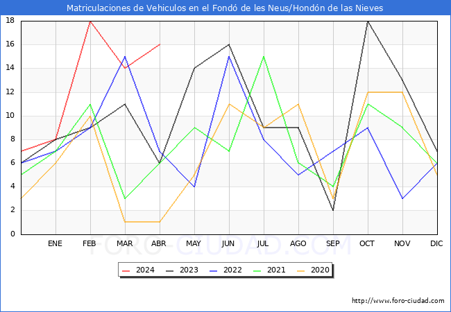 estadsticas de Vehiculos Matriculados en el Municipio de el Fond de les Neus/Hondn de las Nieves hasta Abril del 2024.