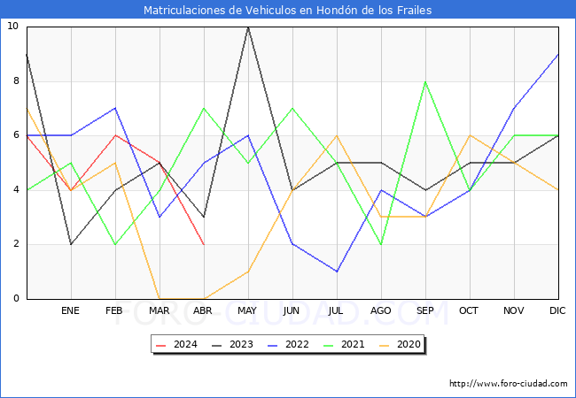 estadsticas de Vehiculos Matriculados en el Municipio de Hondn de los Frailes hasta Abril del 2024.