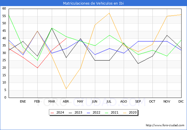 estadsticas de Vehiculos Matriculados en el Municipio de Ibi hasta Abril del 2024.