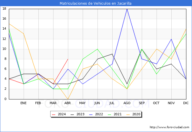 estadsticas de Vehiculos Matriculados en el Municipio de Jacarilla hasta Abril del 2024.