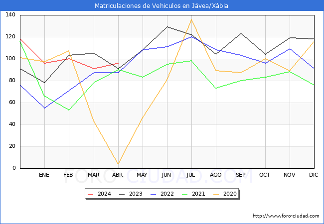estadsticas de Vehiculos Matriculados en el Municipio de Jvea/Xbia hasta Abril del 2024.
