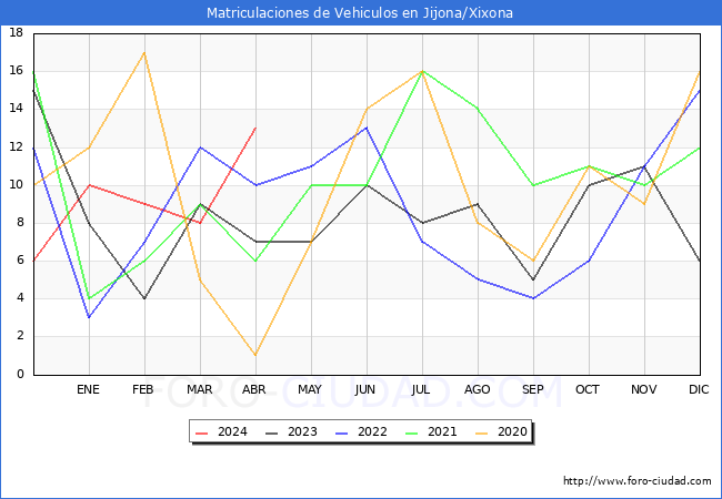 estadsticas de Vehiculos Matriculados en el Municipio de Jijona/Xixona hasta Abril del 2024.