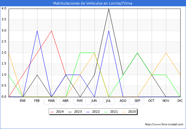 estadsticas de Vehiculos Matriculados en el Municipio de Lorcha/l'Orxa hasta Abril del 2024.