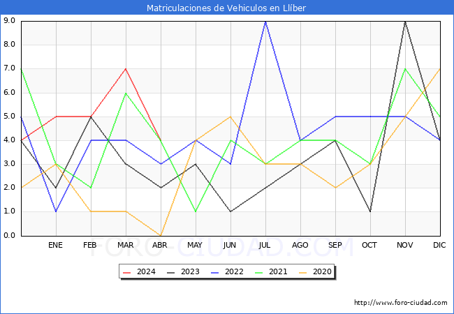 estadsticas de Vehiculos Matriculados en el Municipio de Llber hasta Abril del 2024.