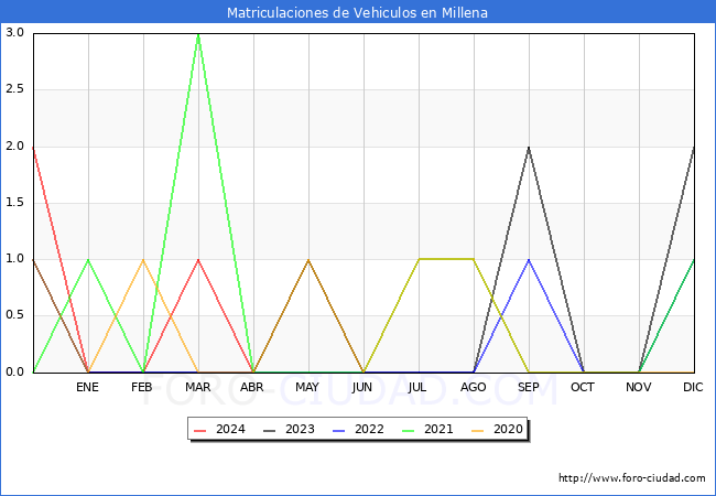 estadsticas de Vehiculos Matriculados en el Municipio de Millena hasta Abril del 2024.