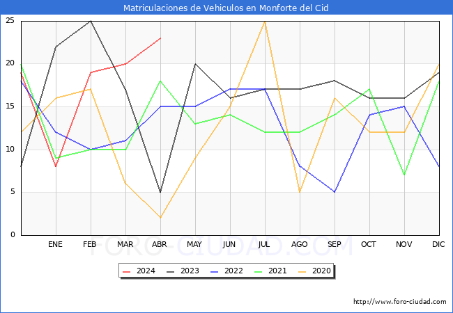 estadsticas de Vehiculos Matriculados en el Municipio de Monforte del Cid hasta Abril del 2024.