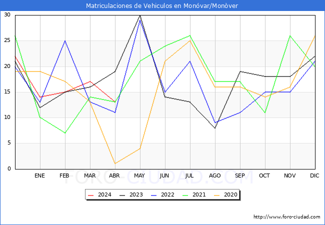 estadsticas de Vehiculos Matriculados en el Municipio de Monvar/Monver hasta Abril del 2024.