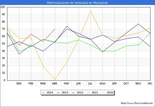 estadsticas de Vehiculos Matriculados en el Municipio de Mutxamel hasta Abril del 2024.