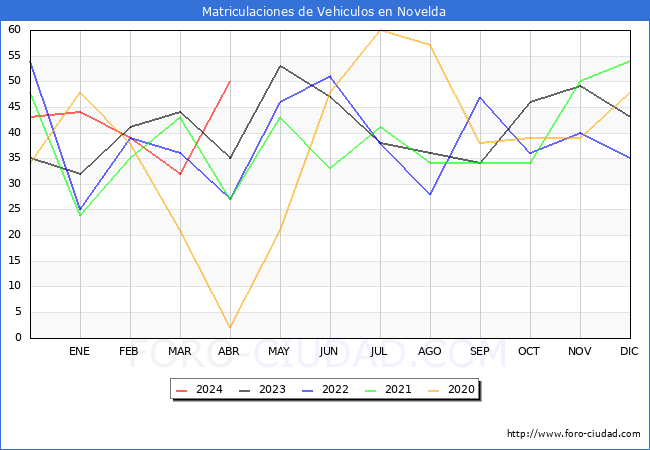 estadsticas de Vehiculos Matriculados en el Municipio de Novelda hasta Abril del 2024.