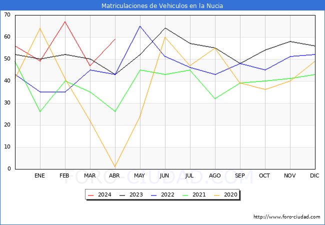 estadsticas de Vehiculos Matriculados en el Municipio de la Nucia hasta Abril del 2024.