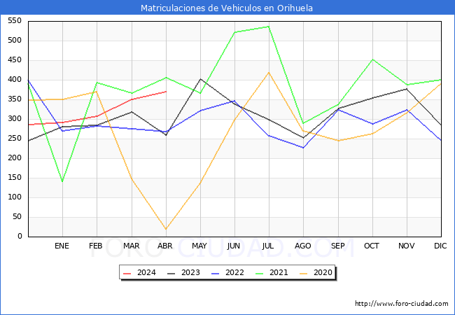 estadsticas de Vehiculos Matriculados en el Municipio de Orihuela hasta Abril del 2024.
