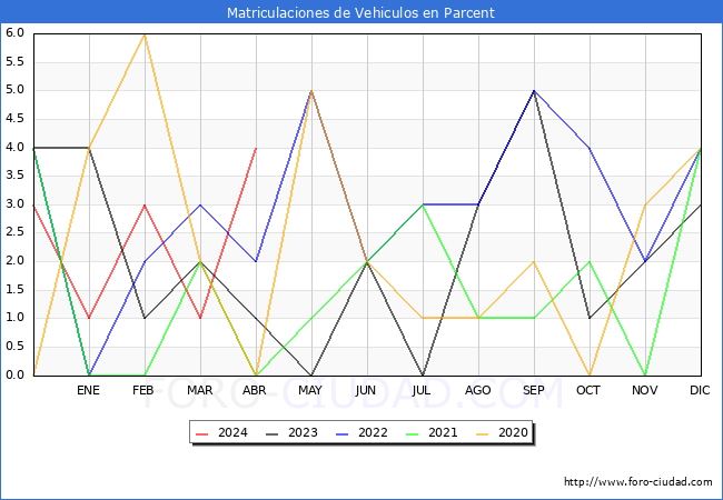 estadsticas de Vehiculos Matriculados en el Municipio de Parcent hasta Abril del 2024.