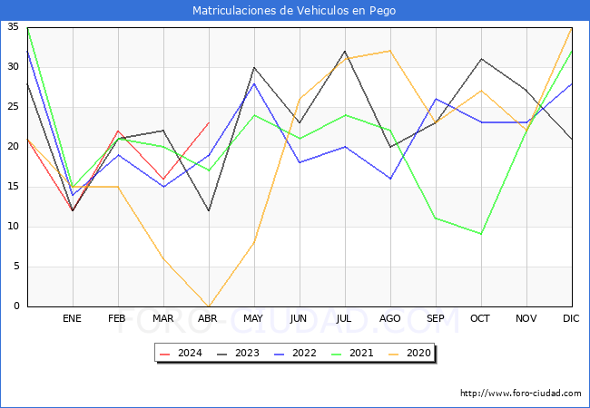 estadsticas de Vehiculos Matriculados en el Municipio de Pego hasta Abril del 2024.