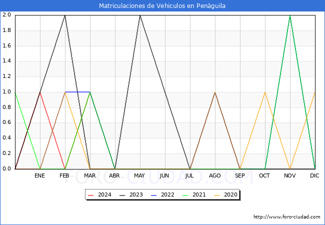 estadsticas de Vehiculos Matriculados en el Municipio de Penguila hasta Abril del 2024.