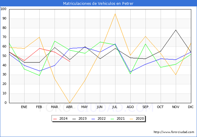 estadsticas de Vehiculos Matriculados en el Municipio de Petrer hasta Abril del 2024.