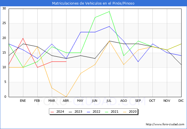 estadsticas de Vehiculos Matriculados en el Municipio de el Pins/Pinoso hasta Abril del 2024.