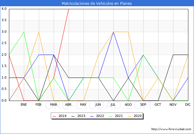 estadsticas de Vehiculos Matriculados en el Municipio de Planes hasta Abril del 2024.