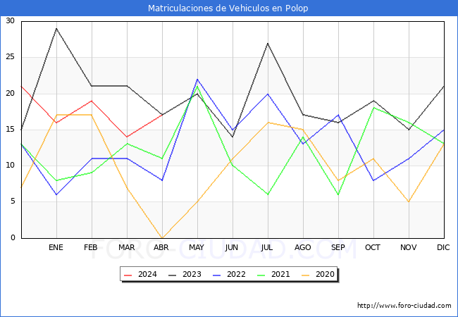 estadsticas de Vehiculos Matriculados en el Municipio de Polop hasta Abril del 2024.