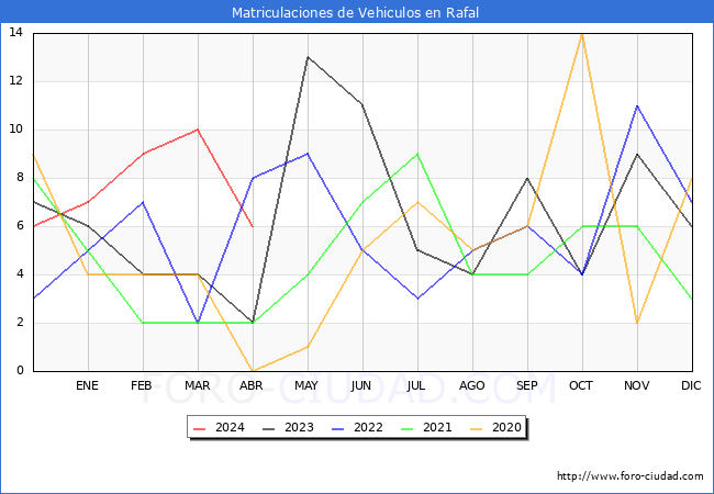 estadsticas de Vehiculos Matriculados en el Municipio de Rafal hasta Abril del 2024.