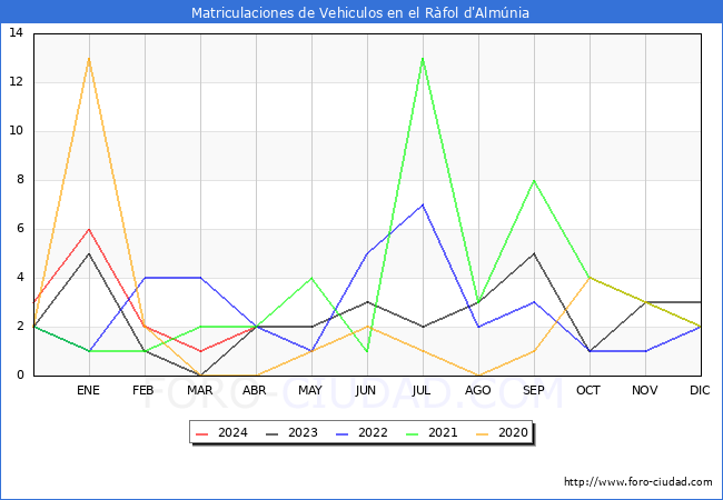 estadsticas de Vehiculos Matriculados en el Municipio de el Rfol d'Almnia hasta Abril del 2024.