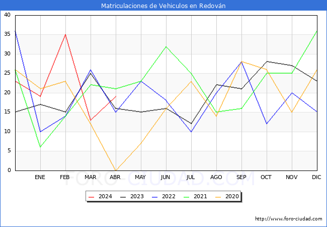 estadsticas de Vehiculos Matriculados en el Municipio de Redovn hasta Abril del 2024.