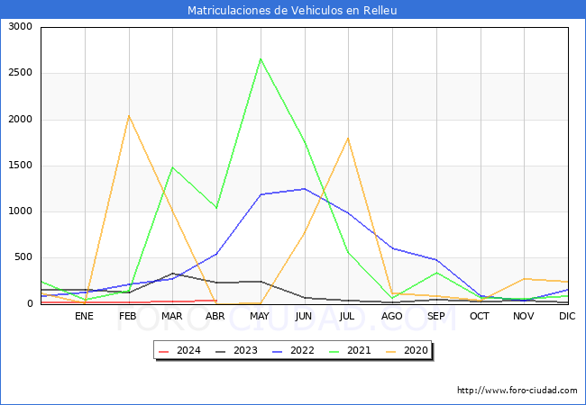 estadsticas de Vehiculos Matriculados en el Municipio de Relleu hasta Abril del 2024.