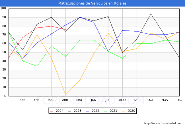 estadsticas de Vehiculos Matriculados en el Municipio de Rojales hasta Abril del 2024.