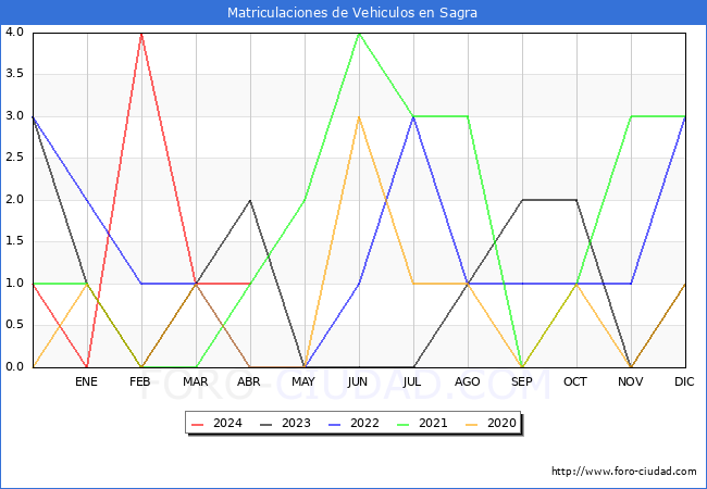 estadsticas de Vehiculos Matriculados en el Municipio de Sagra hasta Abril del 2024.