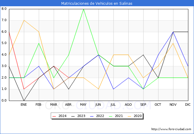 estadsticas de Vehiculos Matriculados en el Municipio de Salinas hasta Abril del 2024.