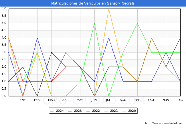 estadsticas de Vehiculos Matriculados en el Municipio de Sanet y Negrals hasta Abril del 2024.