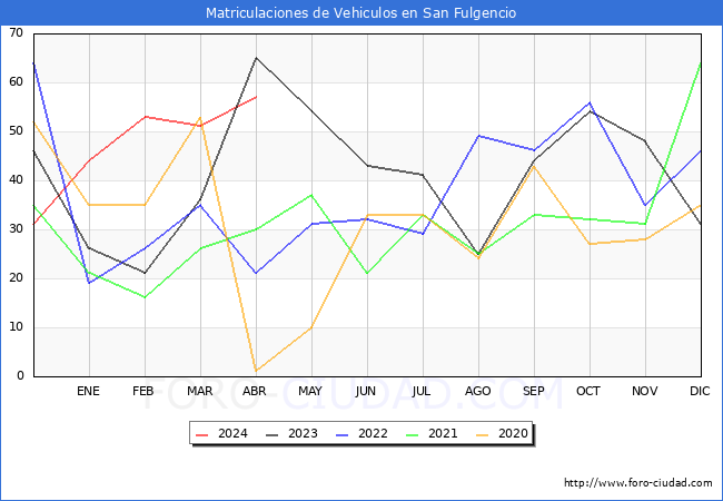 estadsticas de Vehiculos Matriculados en el Municipio de San Fulgencio hasta Abril del 2024.