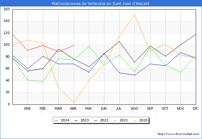 estadsticas de Vehiculos Matriculados en el Municipio de Sant Joan d'Alacant hasta Abril del 2024.