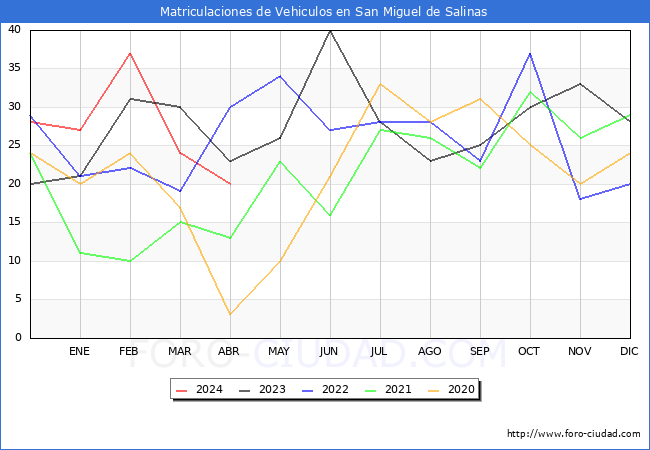 estadsticas de Vehiculos Matriculados en el Municipio de San Miguel de Salinas hasta Abril del 2024.